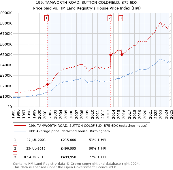 199, TAMWORTH ROAD, SUTTON COLDFIELD, B75 6DX: Price paid vs HM Land Registry's House Price Index