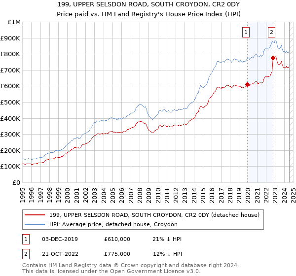 199, UPPER SELSDON ROAD, SOUTH CROYDON, CR2 0DY: Price paid vs HM Land Registry's House Price Index