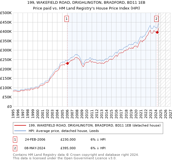 199, WAKEFIELD ROAD, DRIGHLINGTON, BRADFORD, BD11 1EB: Price paid vs HM Land Registry's House Price Index