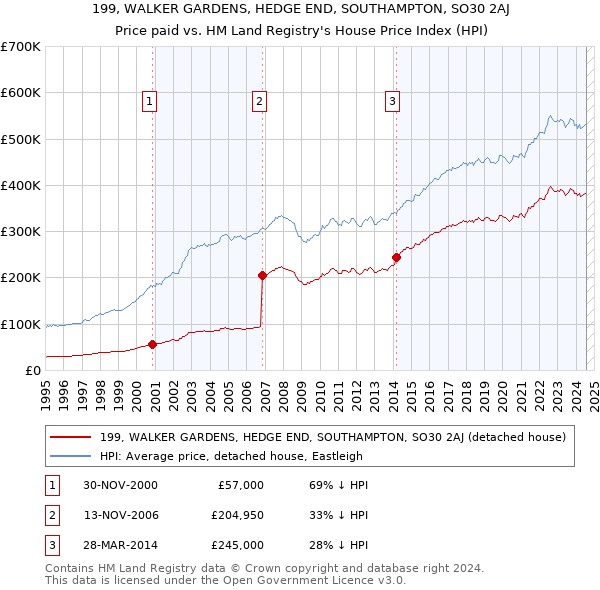 199, WALKER GARDENS, HEDGE END, SOUTHAMPTON, SO30 2AJ: Price paid vs HM Land Registry's House Price Index