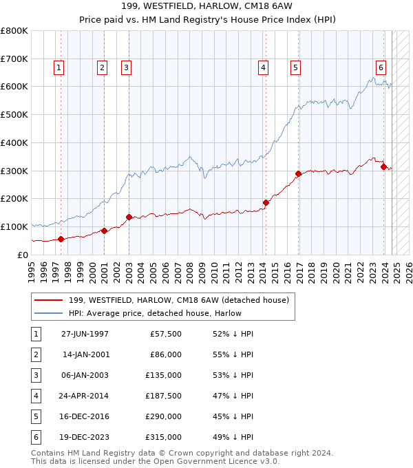 199, WESTFIELD, HARLOW, CM18 6AW: Price paid vs HM Land Registry's House Price Index