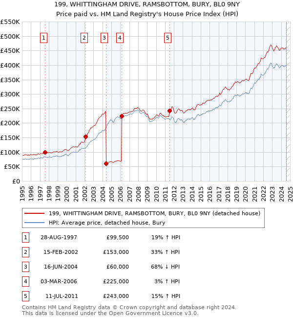 199, WHITTINGHAM DRIVE, RAMSBOTTOM, BURY, BL0 9NY: Price paid vs HM Land Registry's House Price Index