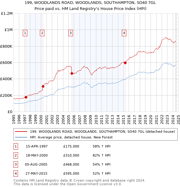 199, WOODLANDS ROAD, WOODLANDS, SOUTHAMPTON, SO40 7GL: Price paid vs HM Land Registry's House Price Index