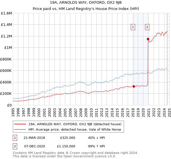 19A, ARNOLDS WAY, OXFORD, OX2 9JB: Price paid vs HM Land Registry's House Price Index