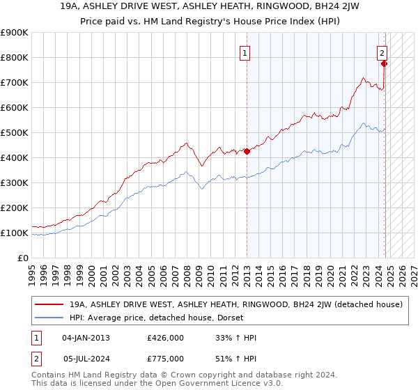 19A, ASHLEY DRIVE WEST, ASHLEY HEATH, RINGWOOD, BH24 2JW: Price paid vs HM Land Registry's House Price Index