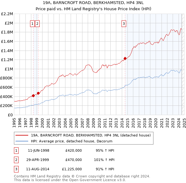 19A, BARNCROFT ROAD, BERKHAMSTED, HP4 3NL: Price paid vs HM Land Registry's House Price Index