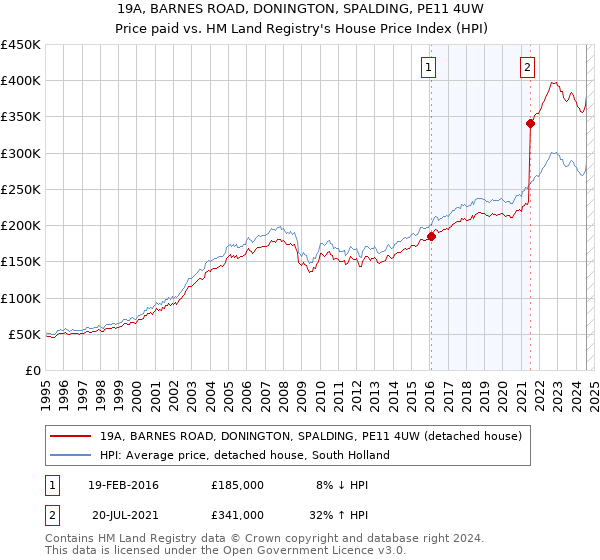 19A, BARNES ROAD, DONINGTON, SPALDING, PE11 4UW: Price paid vs HM Land Registry's House Price Index