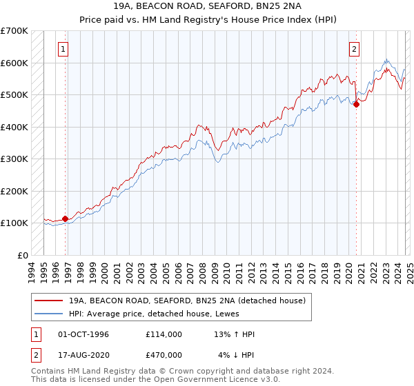 19A, BEACON ROAD, SEAFORD, BN25 2NA: Price paid vs HM Land Registry's House Price Index