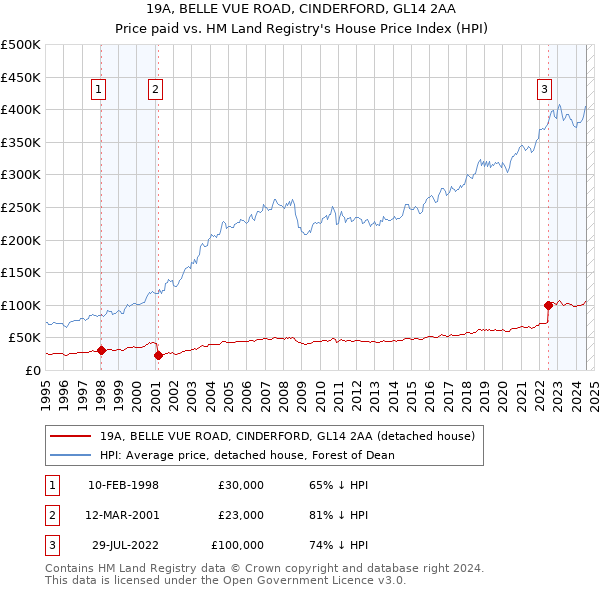 19A, BELLE VUE ROAD, CINDERFORD, GL14 2AA: Price paid vs HM Land Registry's House Price Index