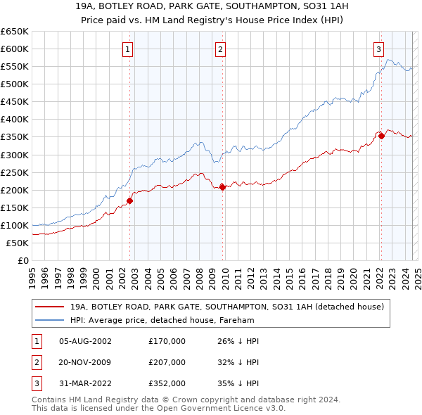 19A, BOTLEY ROAD, PARK GATE, SOUTHAMPTON, SO31 1AH: Price paid vs HM Land Registry's House Price Index