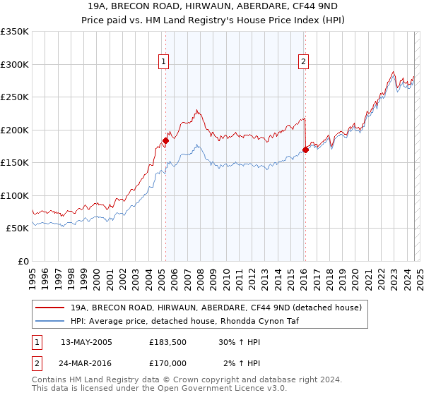 19A, BRECON ROAD, HIRWAUN, ABERDARE, CF44 9ND: Price paid vs HM Land Registry's House Price Index