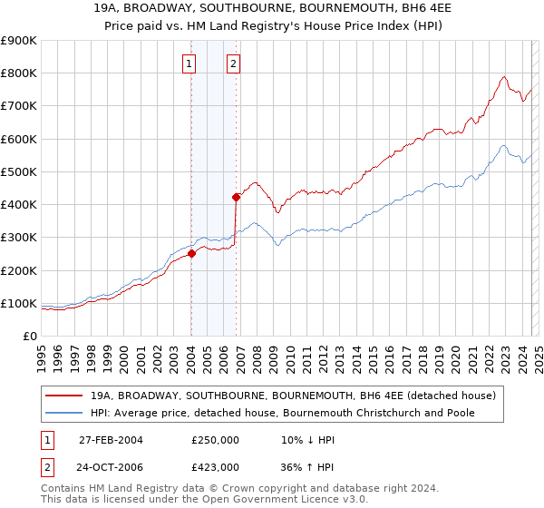 19A, BROADWAY, SOUTHBOURNE, BOURNEMOUTH, BH6 4EE: Price paid vs HM Land Registry's House Price Index