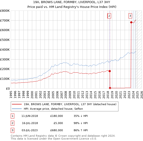 19A, BROWS LANE, FORMBY, LIVERPOOL, L37 3HY: Price paid vs HM Land Registry's House Price Index