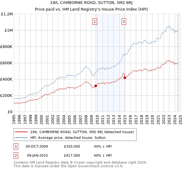 19A, CAMBORNE ROAD, SUTTON, SM2 6RJ: Price paid vs HM Land Registry's House Price Index