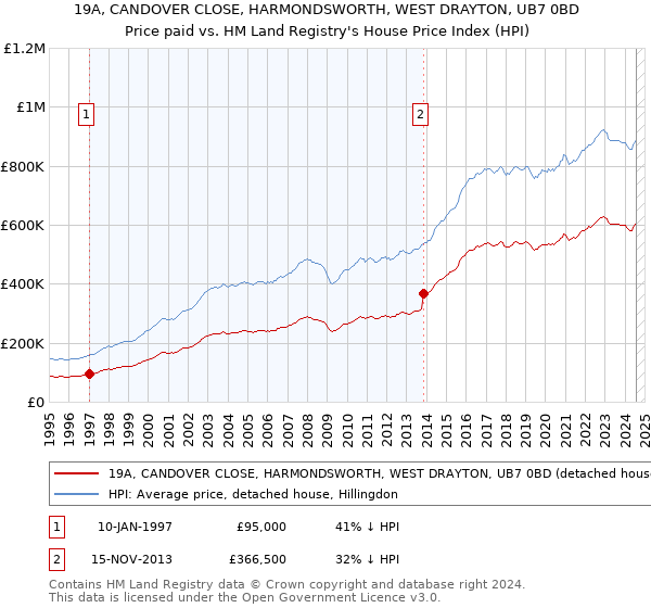 19A, CANDOVER CLOSE, HARMONDSWORTH, WEST DRAYTON, UB7 0BD: Price paid vs HM Land Registry's House Price Index