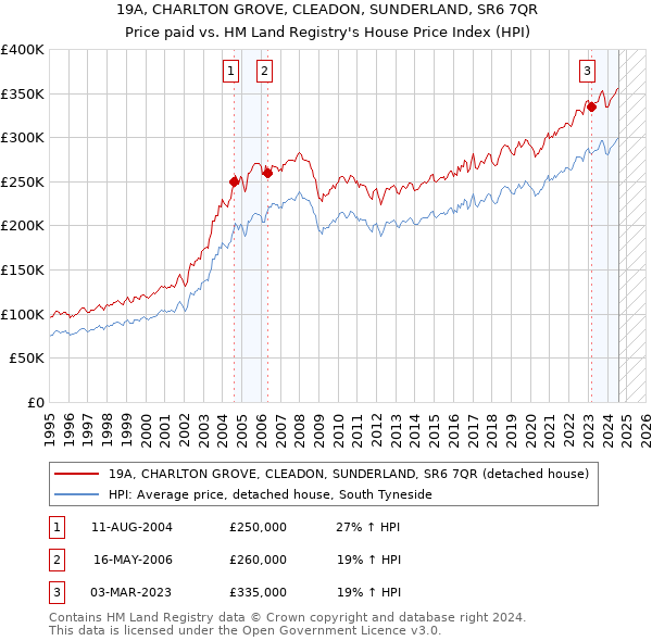 19A, CHARLTON GROVE, CLEADON, SUNDERLAND, SR6 7QR: Price paid vs HM Land Registry's House Price Index