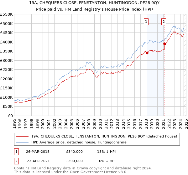 19A, CHEQUERS CLOSE, FENSTANTON, HUNTINGDON, PE28 9QY: Price paid vs HM Land Registry's House Price Index