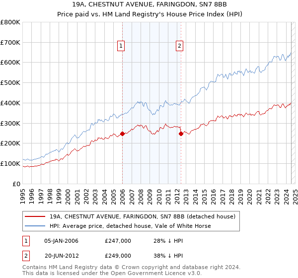 19A, CHESTNUT AVENUE, FARINGDON, SN7 8BB: Price paid vs HM Land Registry's House Price Index