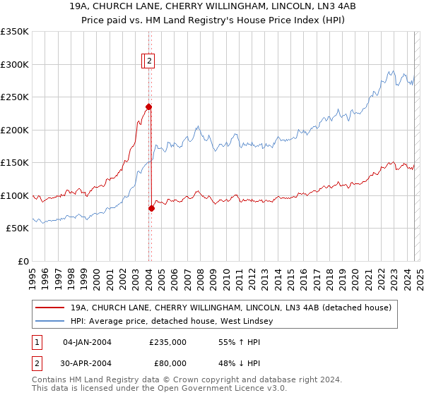 19A, CHURCH LANE, CHERRY WILLINGHAM, LINCOLN, LN3 4AB: Price paid vs HM Land Registry's House Price Index