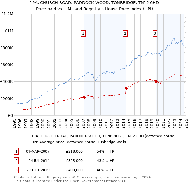 19A, CHURCH ROAD, PADDOCK WOOD, TONBRIDGE, TN12 6HD: Price paid vs HM Land Registry's House Price Index