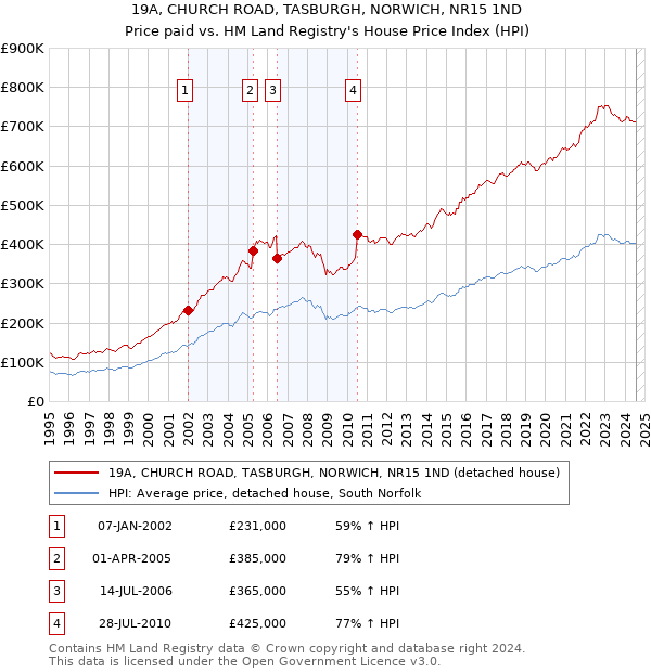 19A, CHURCH ROAD, TASBURGH, NORWICH, NR15 1ND: Price paid vs HM Land Registry's House Price Index