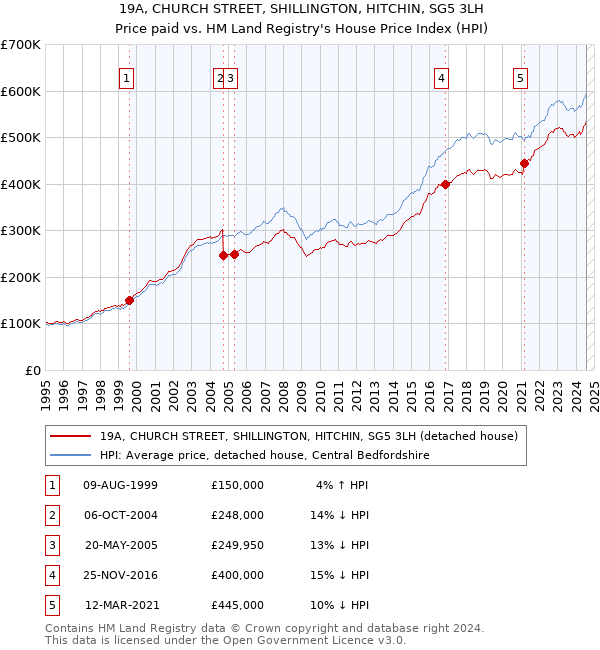 19A, CHURCH STREET, SHILLINGTON, HITCHIN, SG5 3LH: Price paid vs HM Land Registry's House Price Index