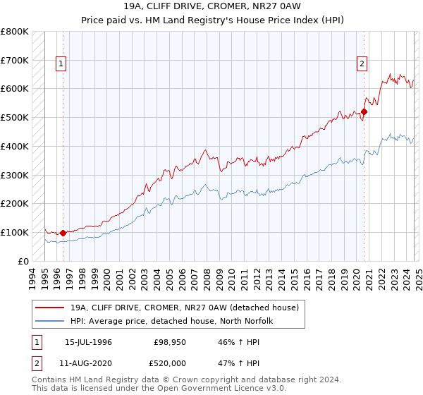 19A, CLIFF DRIVE, CROMER, NR27 0AW: Price paid vs HM Land Registry's House Price Index