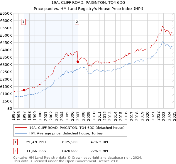 19A, CLIFF ROAD, PAIGNTON, TQ4 6DG: Price paid vs HM Land Registry's House Price Index