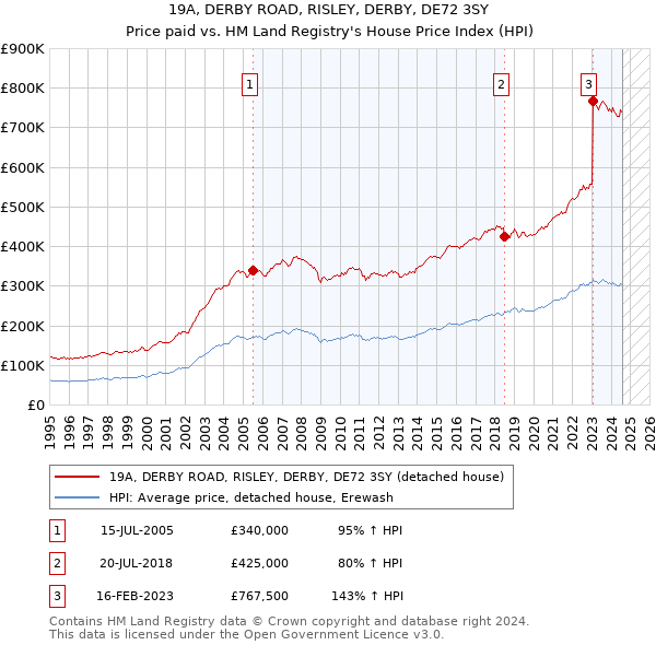 19A, DERBY ROAD, RISLEY, DERBY, DE72 3SY: Price paid vs HM Land Registry's House Price Index