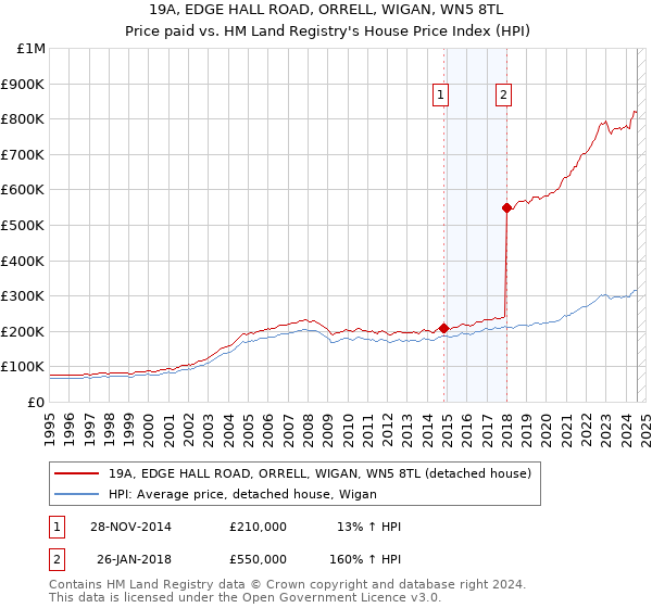 19A, EDGE HALL ROAD, ORRELL, WIGAN, WN5 8TL: Price paid vs HM Land Registry's House Price Index