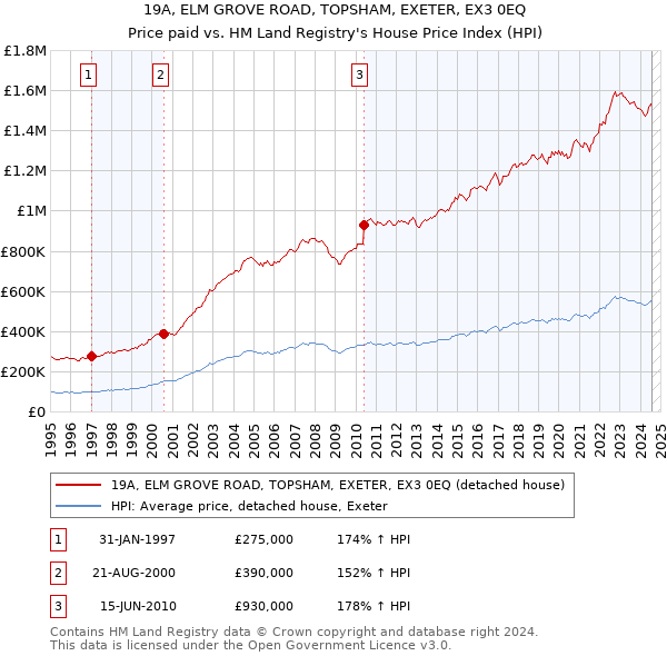 19A, ELM GROVE ROAD, TOPSHAM, EXETER, EX3 0EQ: Price paid vs HM Land Registry's House Price Index