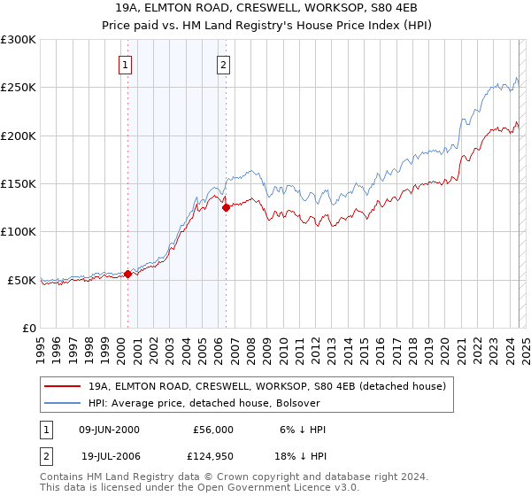 19A, ELMTON ROAD, CRESWELL, WORKSOP, S80 4EB: Price paid vs HM Land Registry's House Price Index