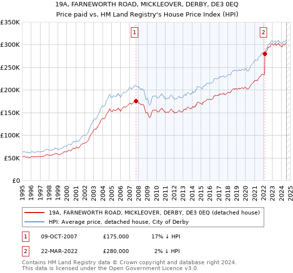 19A, FARNEWORTH ROAD, MICKLEOVER, DERBY, DE3 0EQ: Price paid vs HM Land Registry's House Price Index