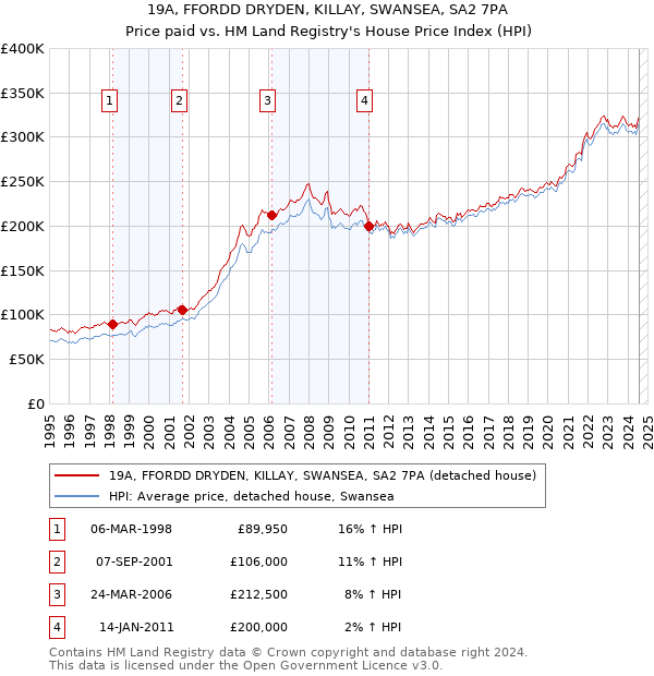 19A, FFORDD DRYDEN, KILLAY, SWANSEA, SA2 7PA: Price paid vs HM Land Registry's House Price Index