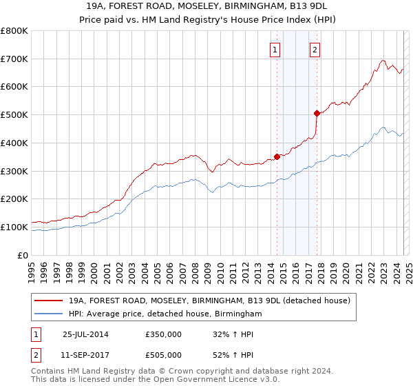 19A, FOREST ROAD, MOSELEY, BIRMINGHAM, B13 9DL: Price paid vs HM Land Registry's House Price Index