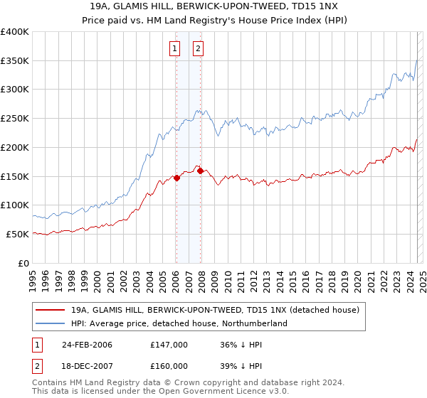 19A, GLAMIS HILL, BERWICK-UPON-TWEED, TD15 1NX: Price paid vs HM Land Registry's House Price Index