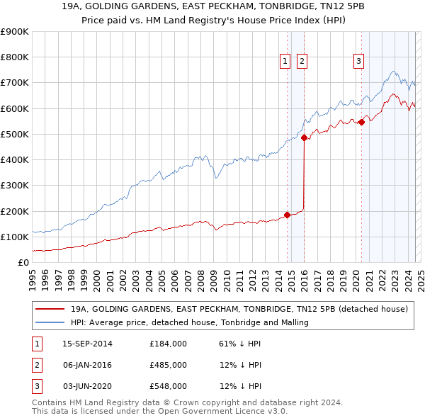 19A, GOLDING GARDENS, EAST PECKHAM, TONBRIDGE, TN12 5PB: Price paid vs HM Land Registry's House Price Index