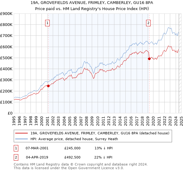 19A, GROVEFIELDS AVENUE, FRIMLEY, CAMBERLEY, GU16 8PA: Price paid vs HM Land Registry's House Price Index