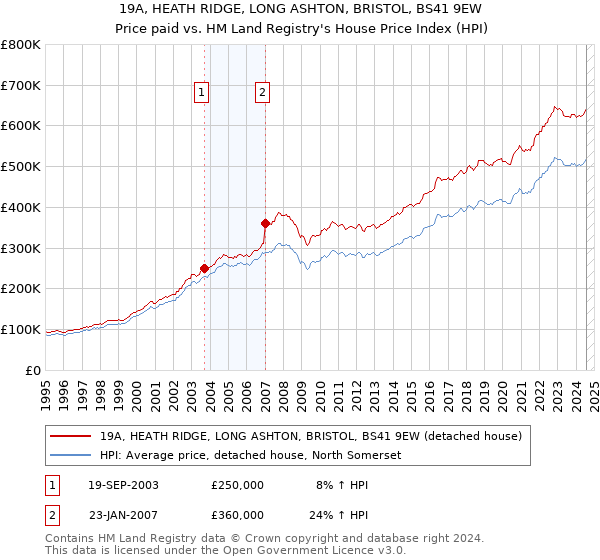 19A, HEATH RIDGE, LONG ASHTON, BRISTOL, BS41 9EW: Price paid vs HM Land Registry's House Price Index