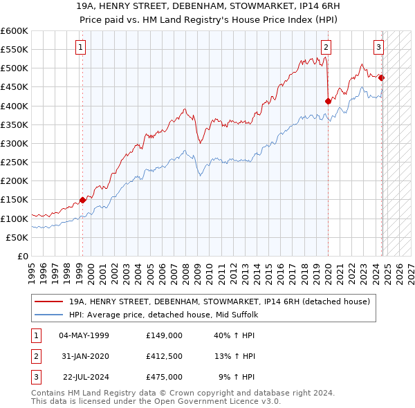 19A, HENRY STREET, DEBENHAM, STOWMARKET, IP14 6RH: Price paid vs HM Land Registry's House Price Index