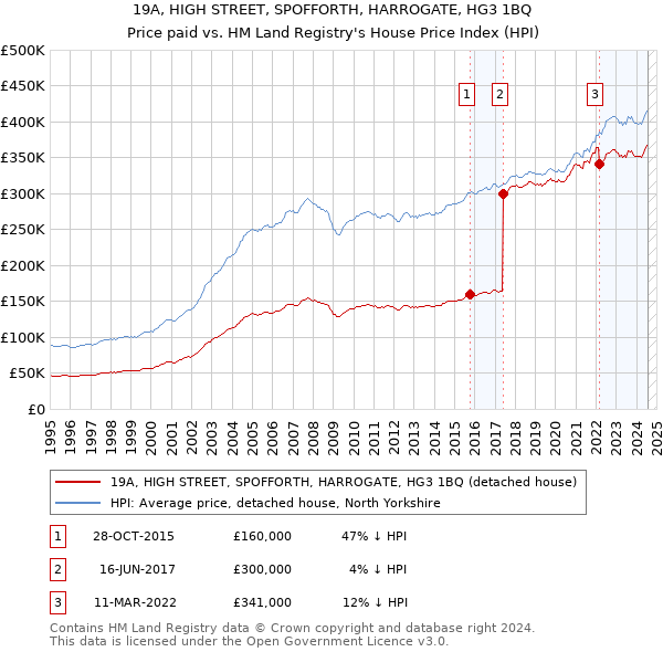 19A, HIGH STREET, SPOFFORTH, HARROGATE, HG3 1BQ: Price paid vs HM Land Registry's House Price Index