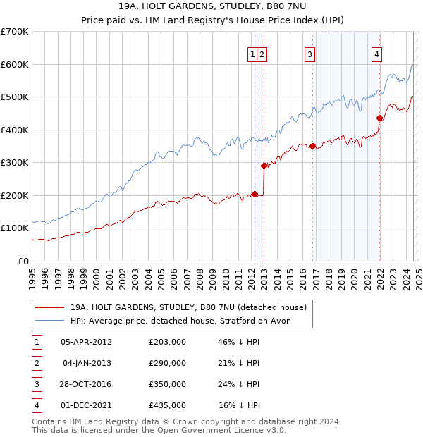 19A, HOLT GARDENS, STUDLEY, B80 7NU: Price paid vs HM Land Registry's House Price Index