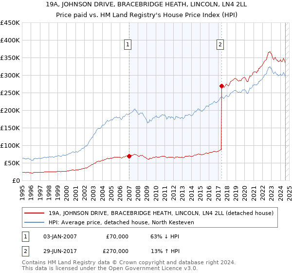 19A, JOHNSON DRIVE, BRACEBRIDGE HEATH, LINCOLN, LN4 2LL: Price paid vs HM Land Registry's House Price Index