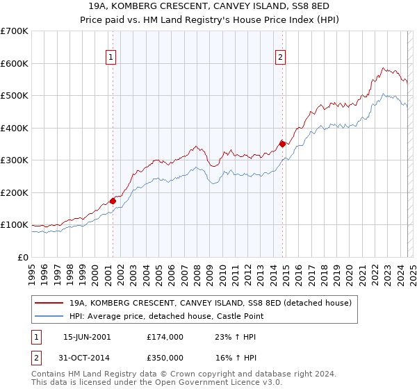 19A, KOMBERG CRESCENT, CANVEY ISLAND, SS8 8ED: Price paid vs HM Land Registry's House Price Index