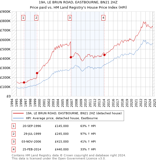 19A, LE BRUN ROAD, EASTBOURNE, BN21 2HZ: Price paid vs HM Land Registry's House Price Index