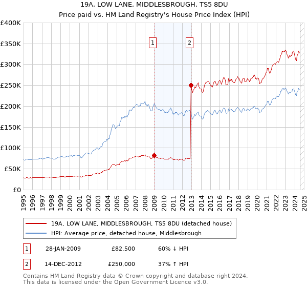 19A, LOW LANE, MIDDLESBROUGH, TS5 8DU: Price paid vs HM Land Registry's House Price Index