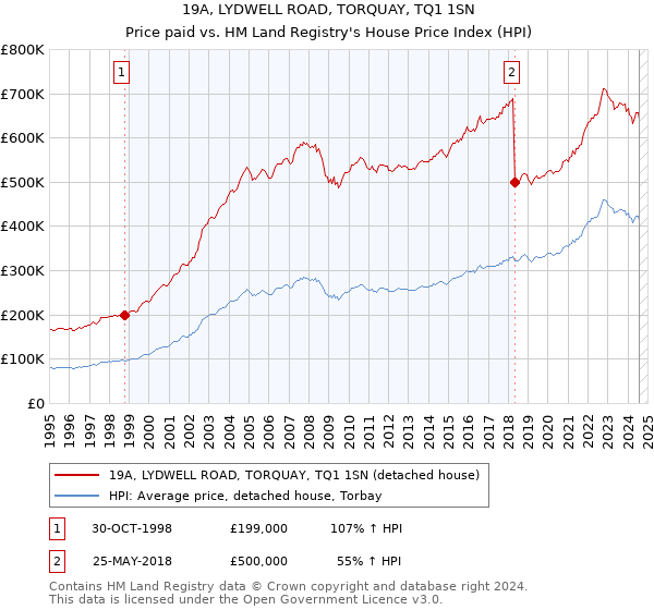 19A, LYDWELL ROAD, TORQUAY, TQ1 1SN: Price paid vs HM Land Registry's House Price Index