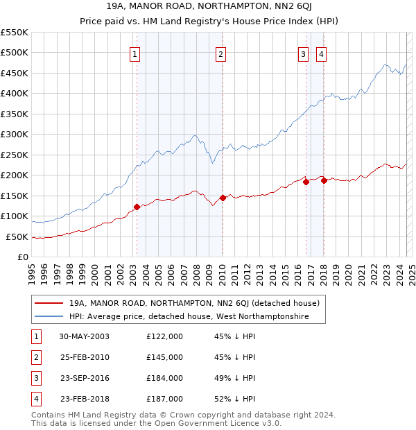 19A, MANOR ROAD, NORTHAMPTON, NN2 6QJ: Price paid vs HM Land Registry's House Price Index