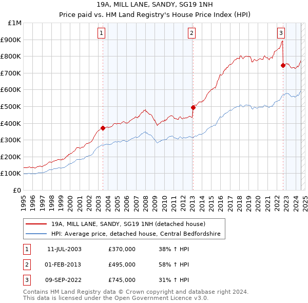 19A, MILL LANE, SANDY, SG19 1NH: Price paid vs HM Land Registry's House Price Index