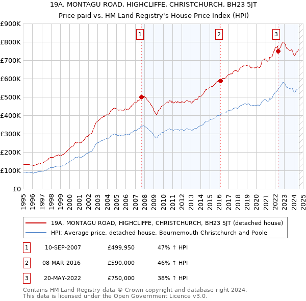 19A, MONTAGU ROAD, HIGHCLIFFE, CHRISTCHURCH, BH23 5JT: Price paid vs HM Land Registry's House Price Index